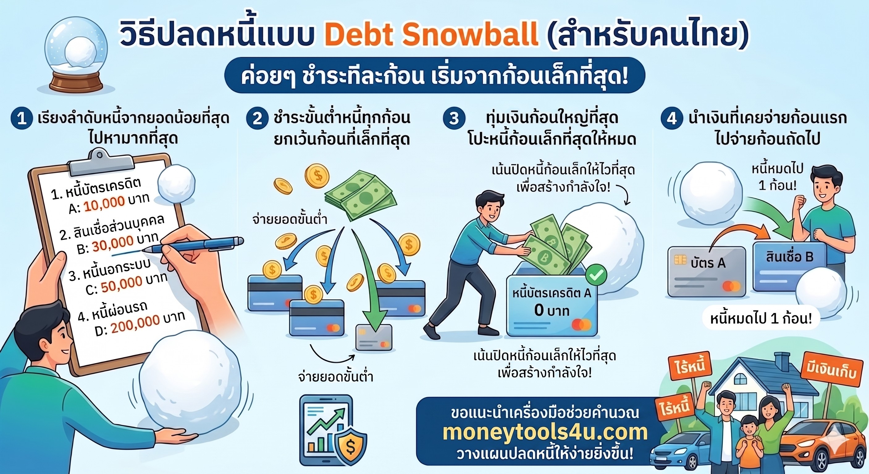 วิธีปลดหนี้แบบ Debt Snowball สำหรับคนไทย