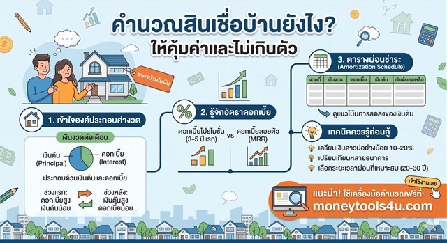 คำนวณสินเชื่อบ้านยังไง? เข้าใจค่างวด ดอกเบี้ย และตารางผ่อนชำระ