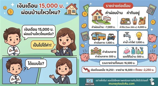 เงินเดือน 15,000 บาท ผ่อนบ้านไหวไหม? เช็กก่อนตัดสินใจกู้